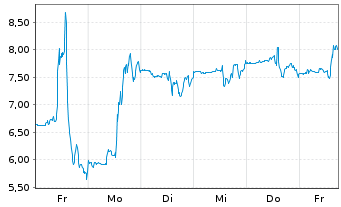 Chart Fuelcell Energy Inc. - 1 Week