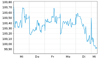 Chart General Motors Financial Co. DL-Notes 2025(25/30) - 1 semaine