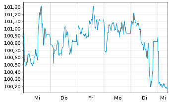 Chart General Motors Financial Co. DL-Notes 2025(25/35) - 1 semaine