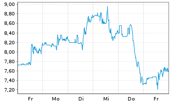 Chart Ginkgo Bioworks Holdings Inc. - 1 semaine