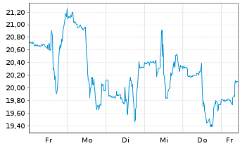 Chart GlobalStar Inc. - 1 semaine