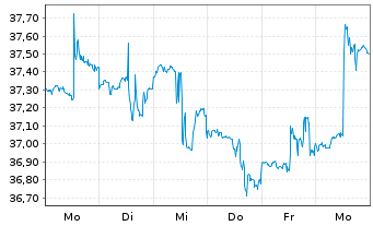 Chart Global X MSCI Greece ETF - 1 semaine
