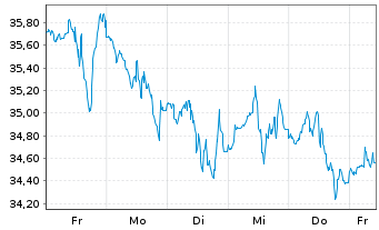 Chart Global X Fds-US Infrastr.Dev. - 1 semaine