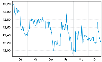 Chart Global X Copper Miners ETF - 1 semaine