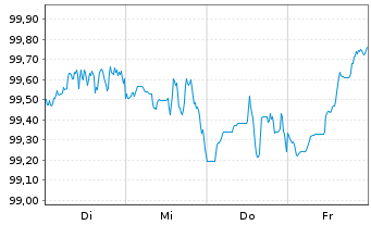 Chart Goldman Sachs Group Inc., The Nts.2024(24/35) - 1 Woche