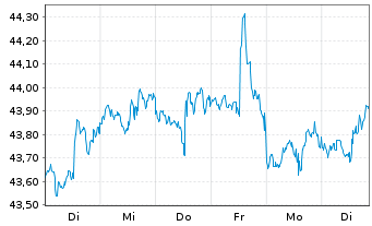 Chart GS ETF Tr.II-Marketb.US1000ETF - 1 semaine
