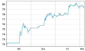 Chart Griffon Corp. - 1 semaine