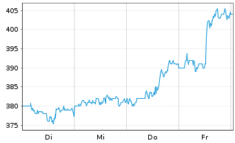 Chart Group 1 Automotive Inc. - 1 semaine