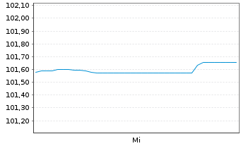 Chart HCA Inc. DL-Notes 2024(24/34) - 1 semaine