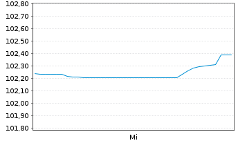 Chart HCA Inc. DL-Notes 2024(24/54) - 1 Woche