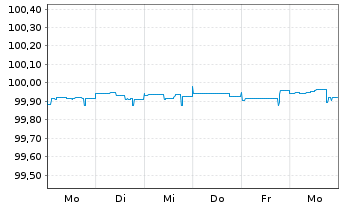 Chart HSBC Holdings PLC DL-FLR Cap.Notes 2014(24/Und.) - 1 Week