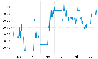 Chart Hallador Energy Co. - 1 Woche