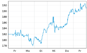 Chart Hamilton Lane Inc. - 1 semaine