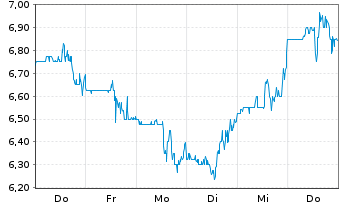 Chart Enviri Corp. - 1 Woche