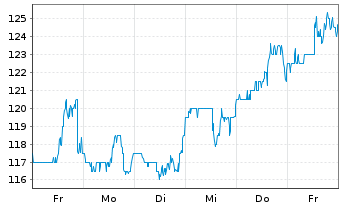 Chart Hawkins Inc. - 1 semaine