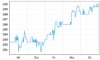 Chart HEICO Corp. - 1 semaine