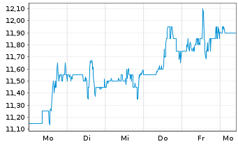 Chart Heritage Insurance Hldgs Inc. - 1 Week