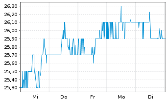 Chart Home Bancshares Inc. - 1 Week