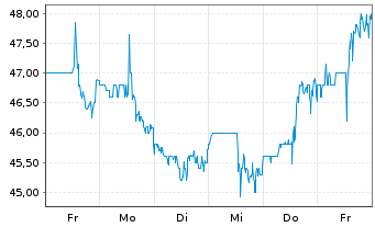 Chart Home Bancorp Inc. - 1 semaine