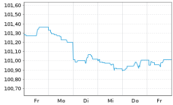 Chart Honeywell International Inc. DL-Notes 2024(24/27) - 1 Woche