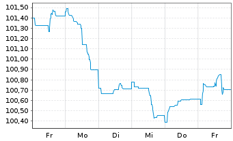 Chart Honeywell International Inc. DL-Notes 2024(24/32) - 1 Week