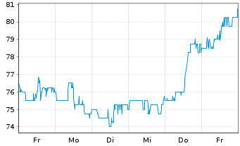 Chart Howard Hughes Holdings Inc - 1 semaine