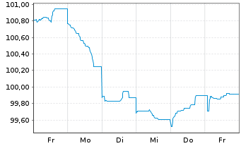 Chart Howmet Aerospace Inc. DL-Notes 2024(24/31) - 1 Woche