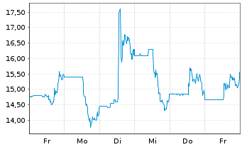 Chart IGM Biosciences Inc. - 1 Woche