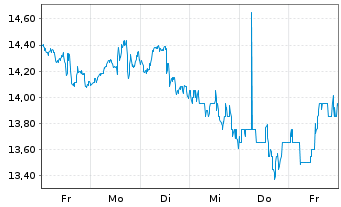 Chart Innovex International Inc. - 1 Woche