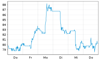 Chart Insperity Inc. - 1 Woche