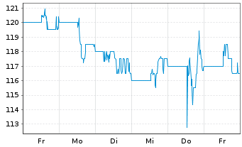 Chart Integer Holdings Corp. - 1 Week