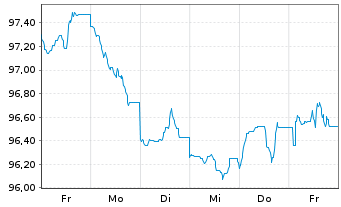 Chart International Bank Rec. Dev. DL-Med.T.Nts 2024(34) - 1 semaine