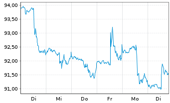 Chart Inv.S&P SmallCap 600 P.Val.ETF - 1 semaine