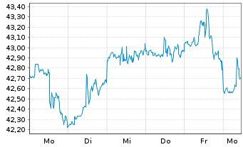 Chart Invesco S&P 500 Top 50 ETF - 1 Week