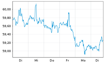 Chart Invesco S&P 500 Quality ETF - 1 semaine