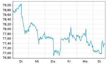 Chart Invesco S&P 500 Pure Value ETF - 1 semaine