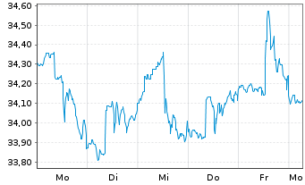 Chart Inv.S&P 500 Eq.Weight Tech.ETF - 1 Week