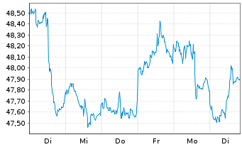 Chart Inv.Russell MidCap P.Value ETF - 1 semaine
