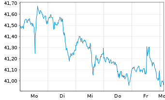 Chart Invesco Dynamic Market ETF - 1 semaine