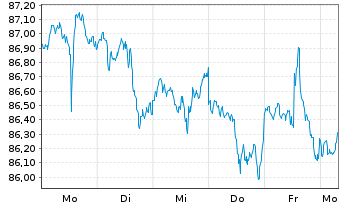 Chart Inv.ETF II-I.S&P 500 Revenue - 1 Week