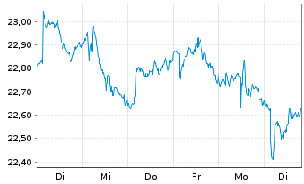 Chart iShares Inc.-MSCI Australia I. - 1 semaine