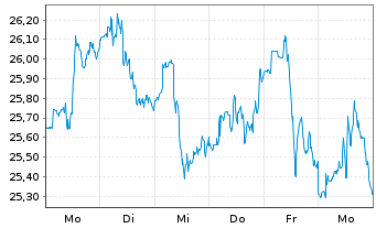 Chart iShs Inc.-MSCI Brazil ETF - 1 semaine