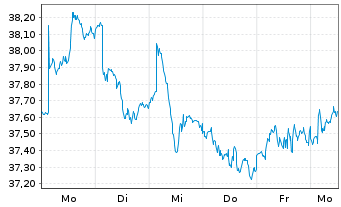 Chart iShares Inc.-MSCI Sweden ETF - 1 Week