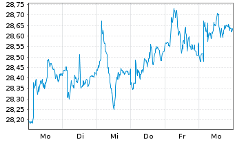 Chart iShares Inc.-MSCI Germany Idx - 1 semaine