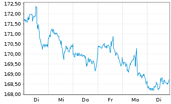 Chart iShares Tr.-S&P 500 Value Ind. - 1 semaine