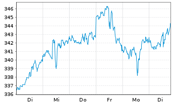 Chart iShares Tr.-Russell 1000 Gwth - 1 semaine