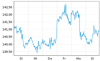 Chart iShares Tr.-Russell 2000 Value - 1 Week