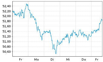 Chart iShsTr.-MSCI ACWI ex US ETF - 1 semaine