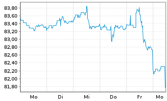 Chart iShares-JPMorgan USD E.Mkts Bd - 1 Week