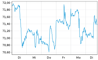 Chart iShs Tr.-Res.+Mul.Real Est.ETF - 1 semaine